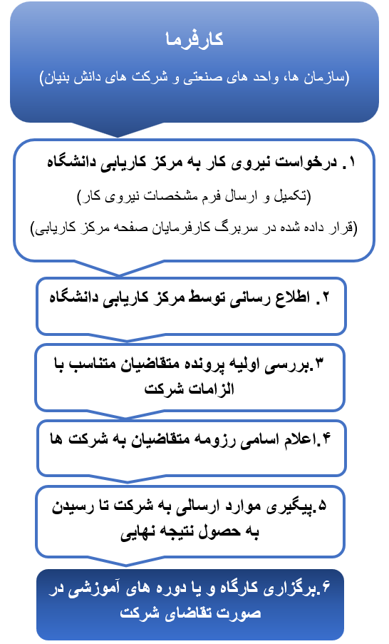 فلوچارت